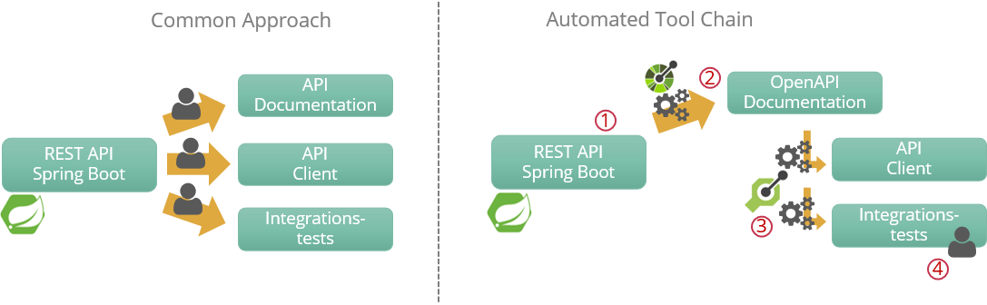 Spring documentation. Rest API/OPENAPI. SPRINGDOC-OPENAPI. OPENAPI Generator. Схема работы rest Spring Boot.