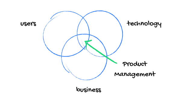 What is product management 