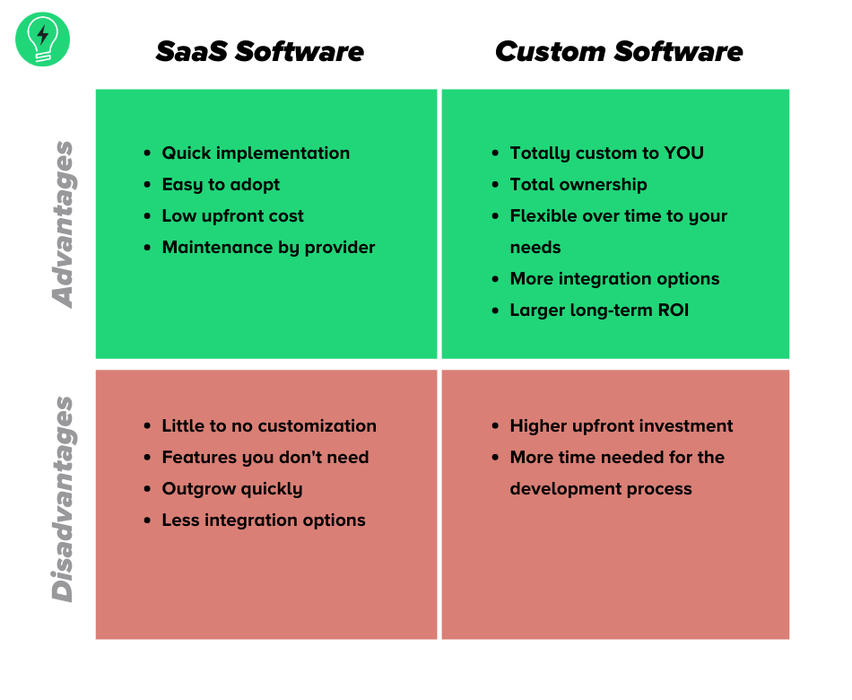 custom vs off-shelf saas software advantages and disadvantages