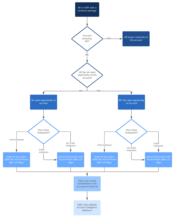 Workflow diagram | SPARK Insight
