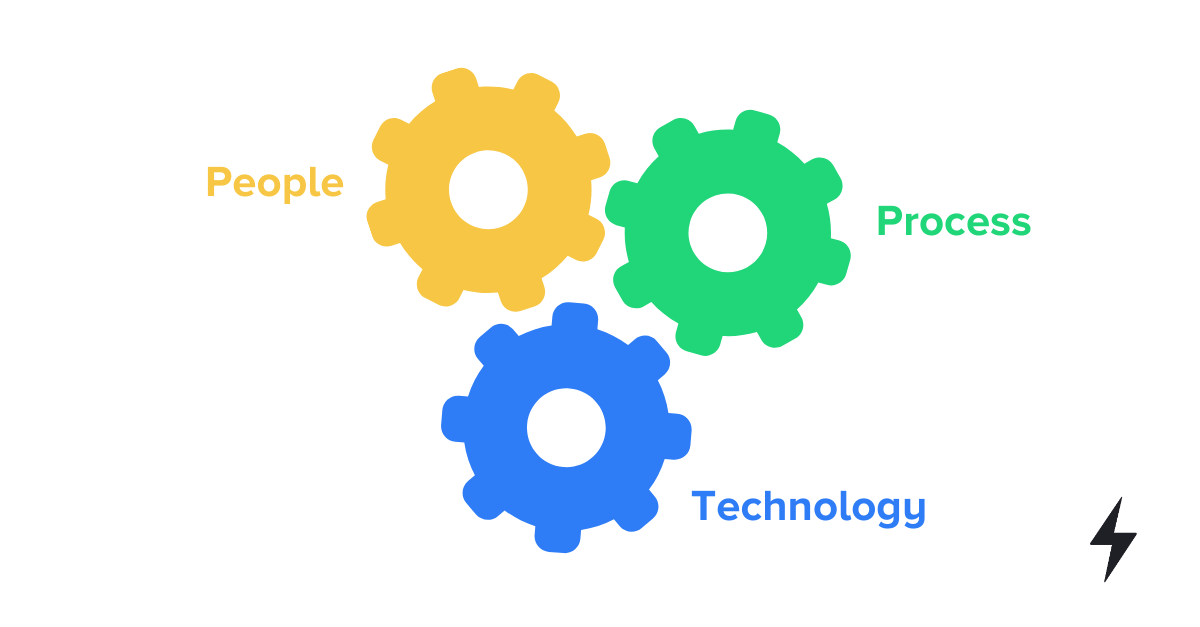 People, process, technology in custom software