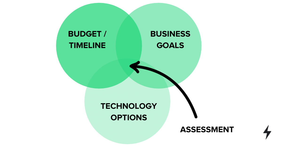 Project Assessment