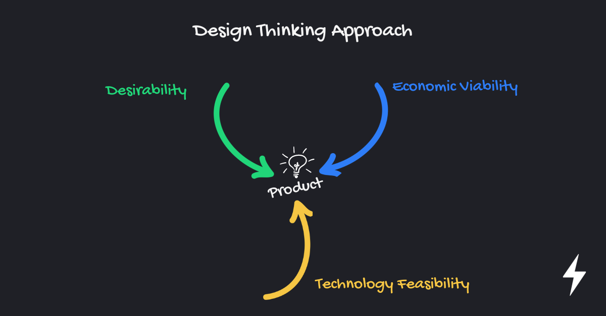 What is design thinking