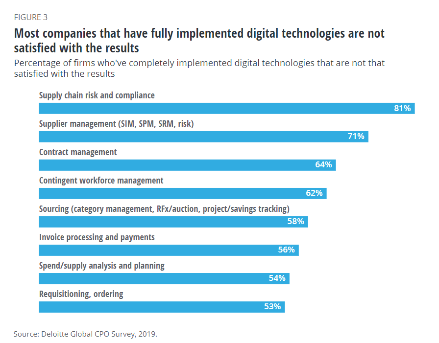 Deloitte Survey 121520 - digital procurement edgeworth box