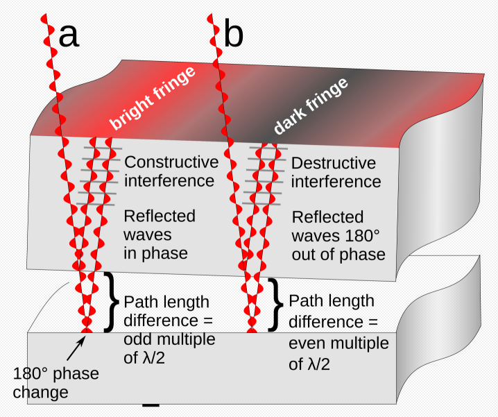 Image Interferometry - Optical Flatness - Constructive & Destructive Interference - Diagram
