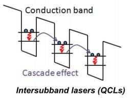 QCL Quantum Cascade Lasers Quantum Well Intersubband Diagram IR Countermeasure