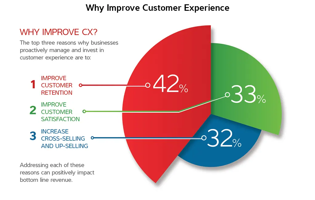 Customer Experience pie chart