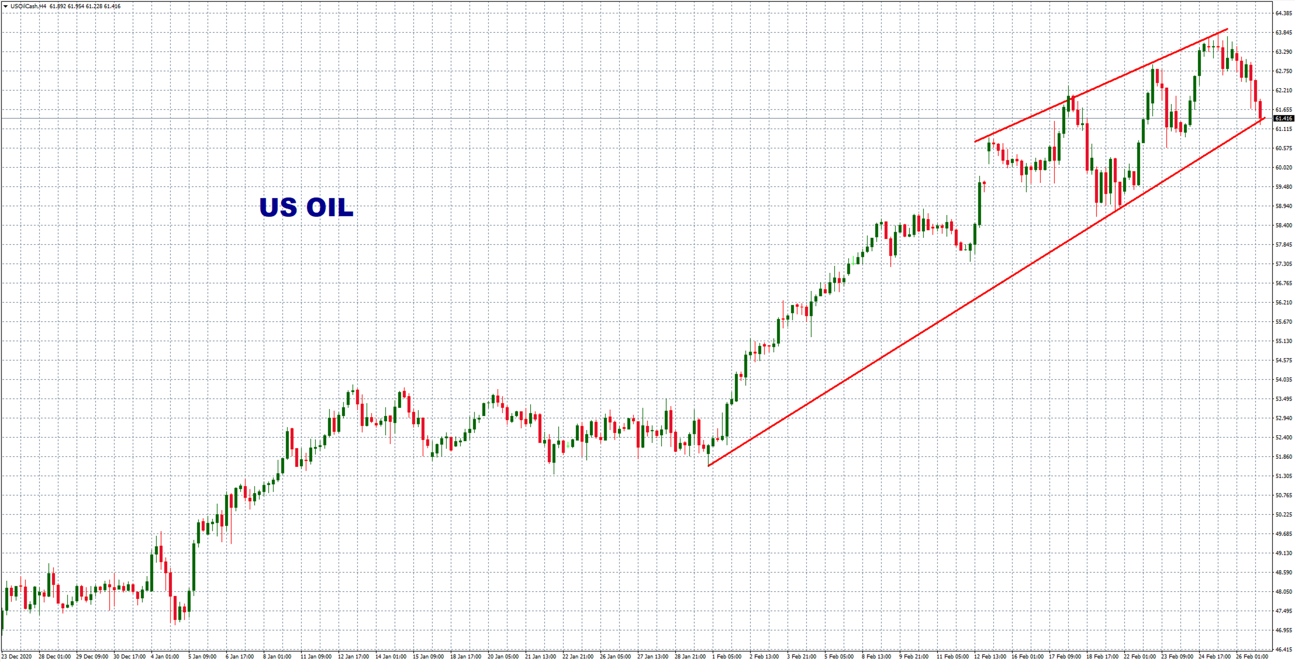US Oil