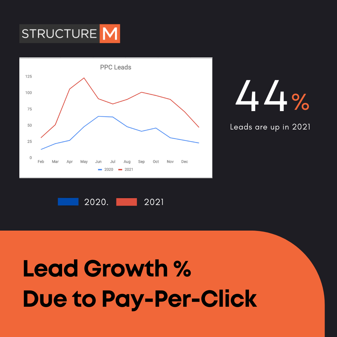 Pay-Per-Click Advertising Services
