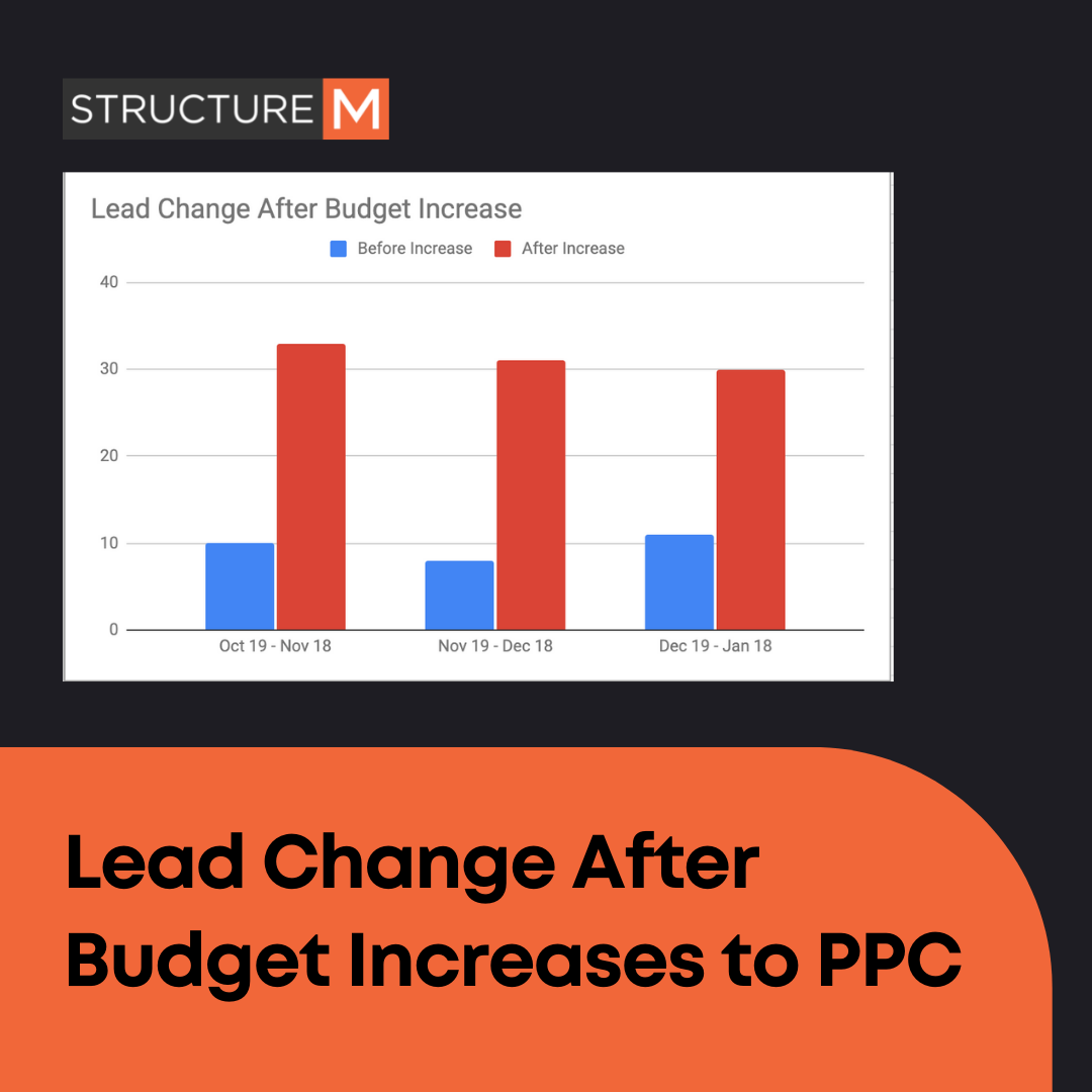 Managed Pay-Per-Click Campaigns