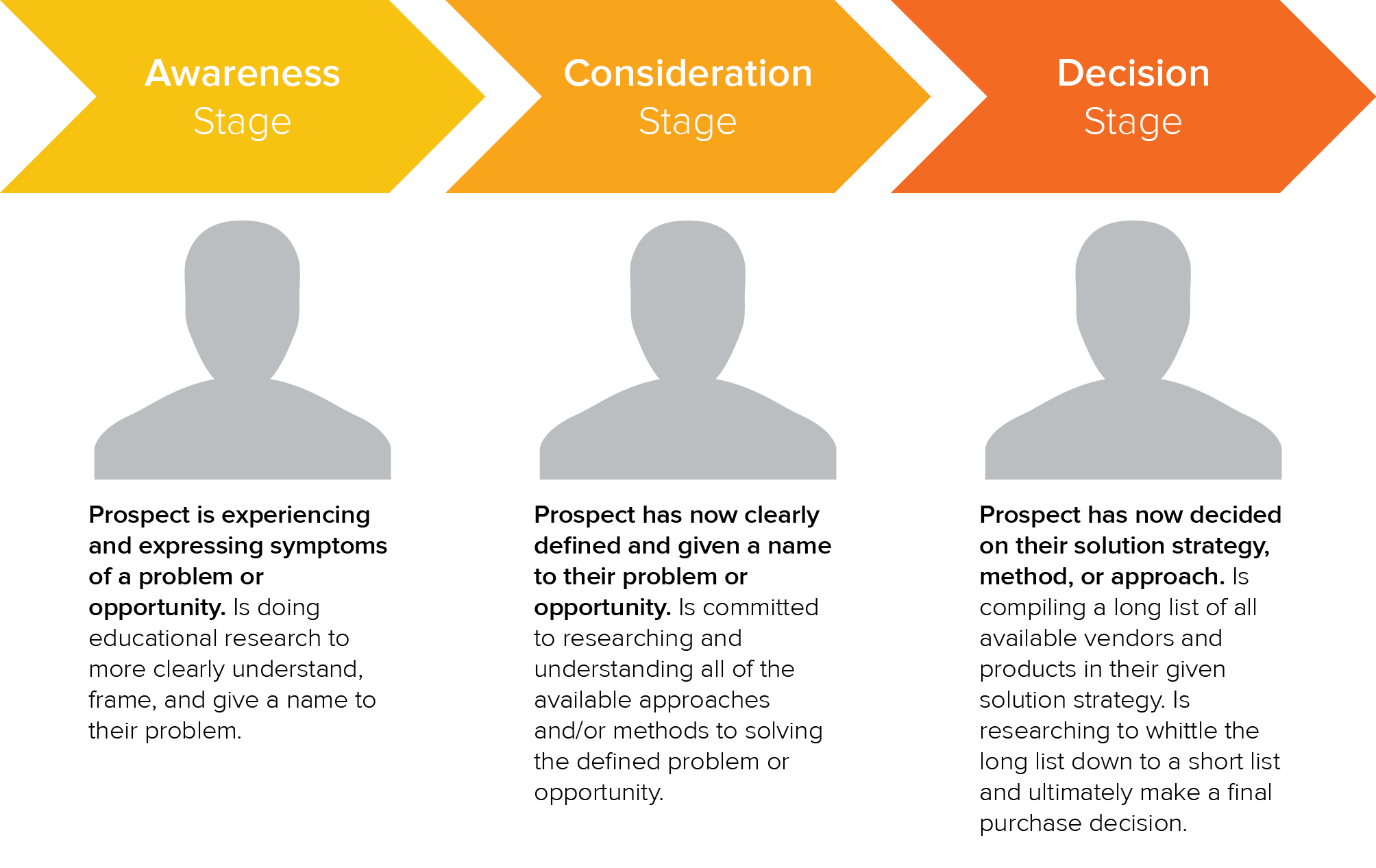 The buyer's Journey