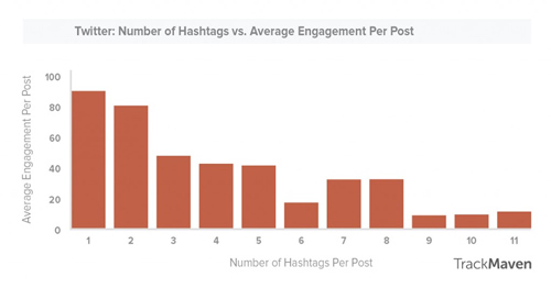 Twitter Hashtags Per Post