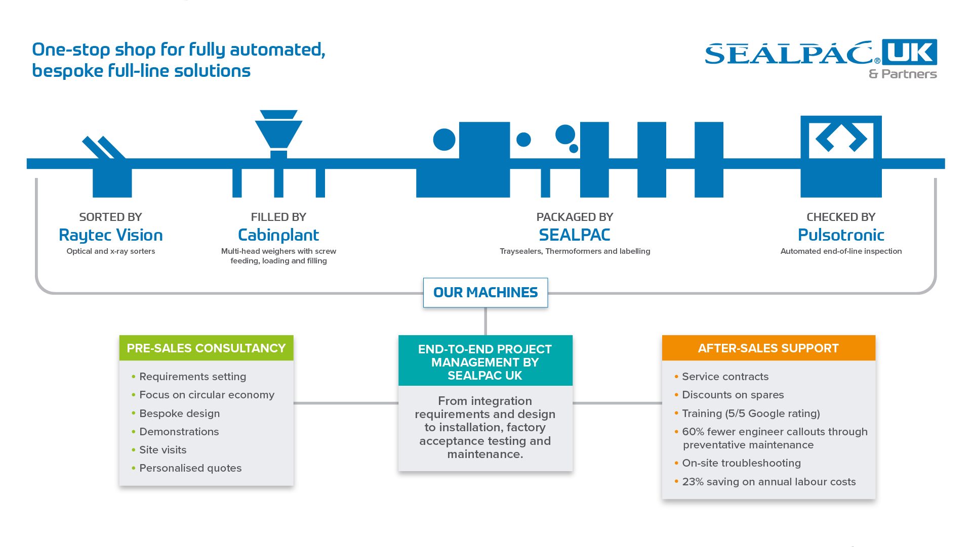 Embrace full production line capability with Sealpac UK & Partners