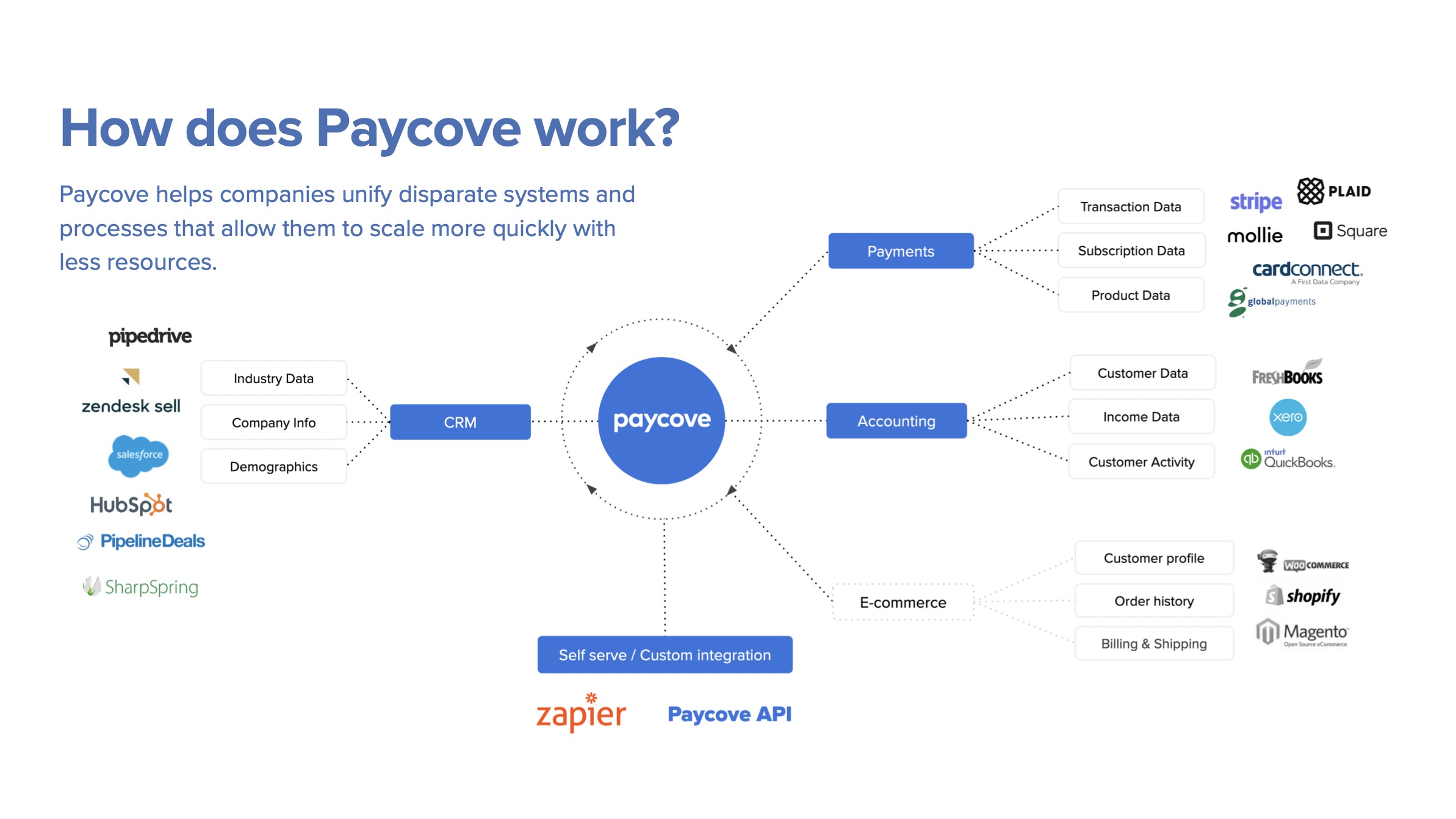 Time-saving integrations