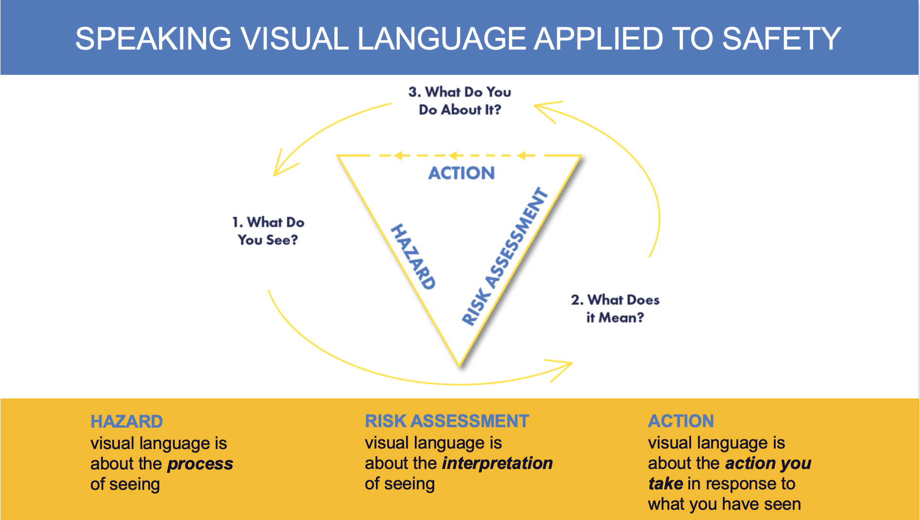 Speaking Visual Language applied to safety
