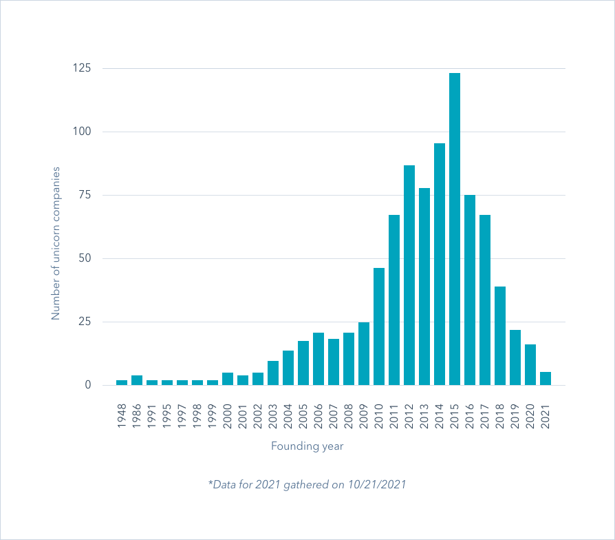 founding year chart of Unicorn startups