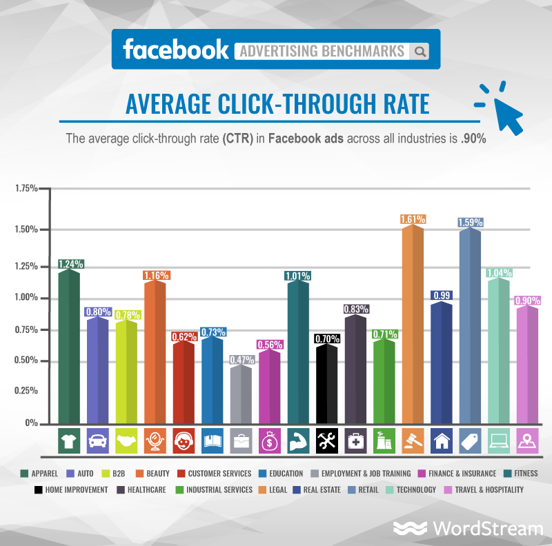 Facebook Ads benchmarks