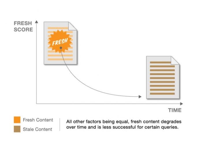Fresh vs old content