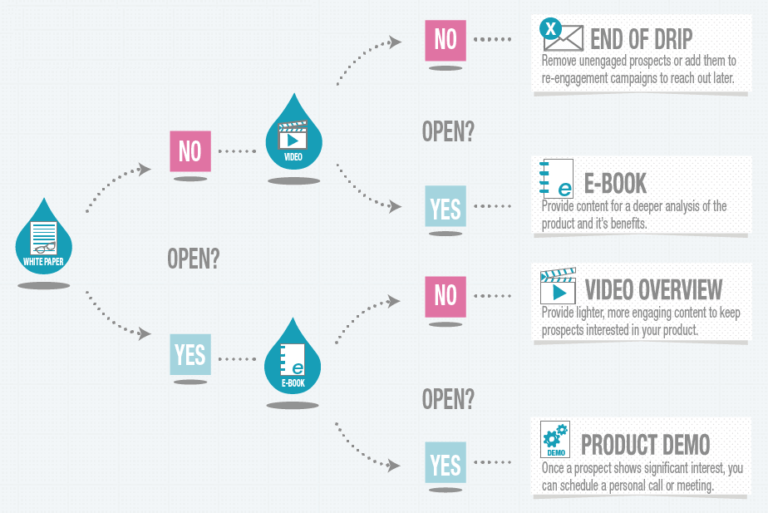 Personalized email drip graph