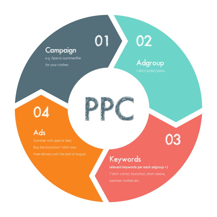 Image result for PPC Strategy: Creating Effective Pay-Per-Click Campaigns infographics