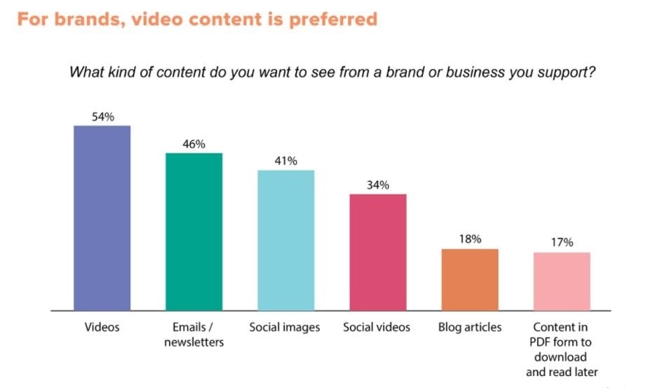 Video marketing graph