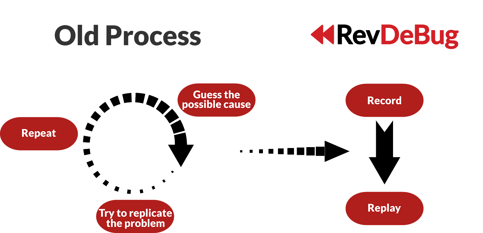 How Revdebug Made A Complicated Challange Simple T Komp Case Study Revdebug