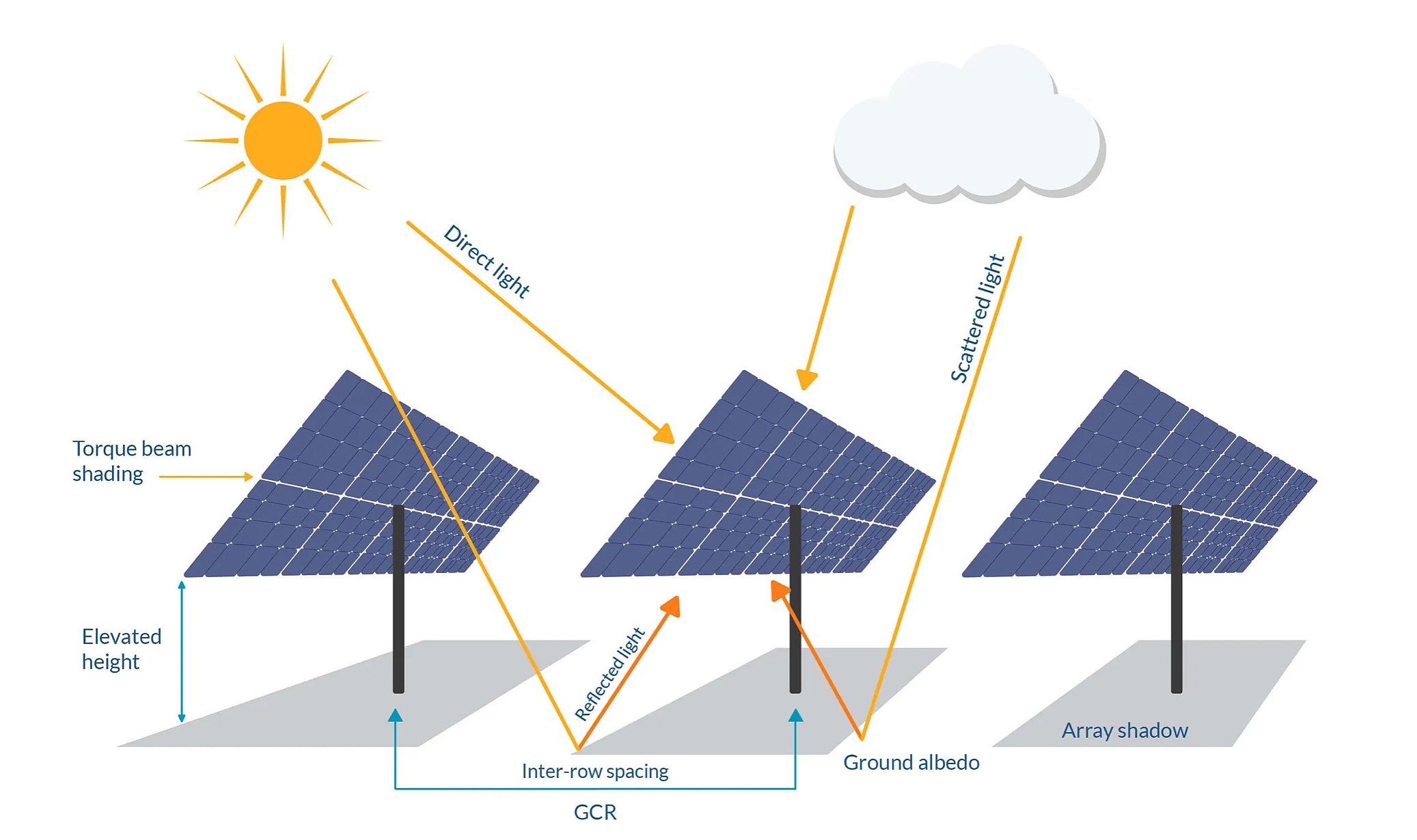 Engineering Supervision for Bifacial PV Systems