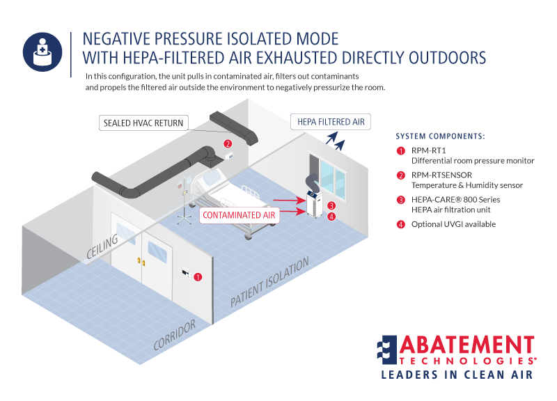 Negative Pressure Isolated Mode with Hepa Filter air exhaust outside