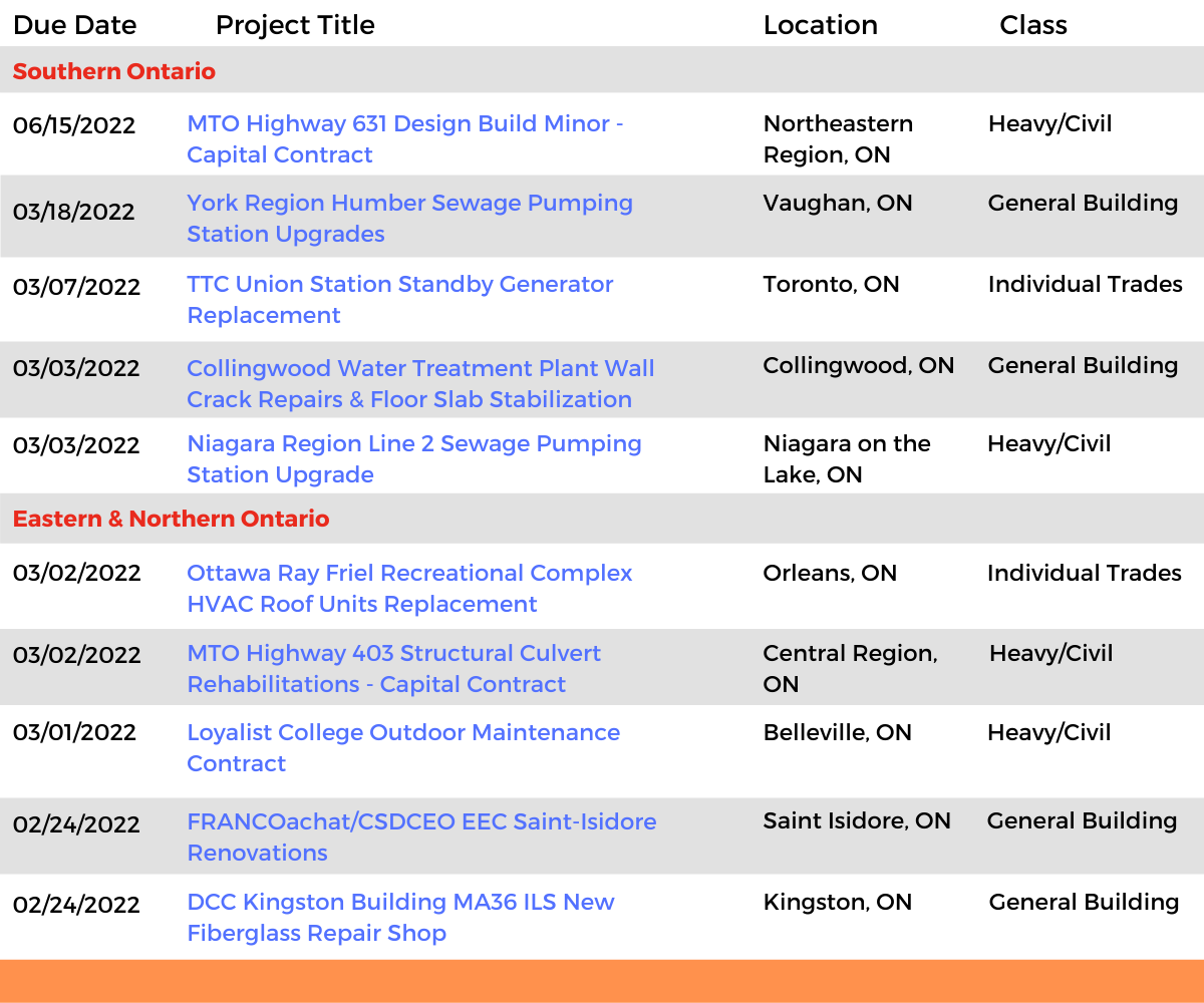 DataBid Ontario Projects of the Week (HS) 013022 - 020522