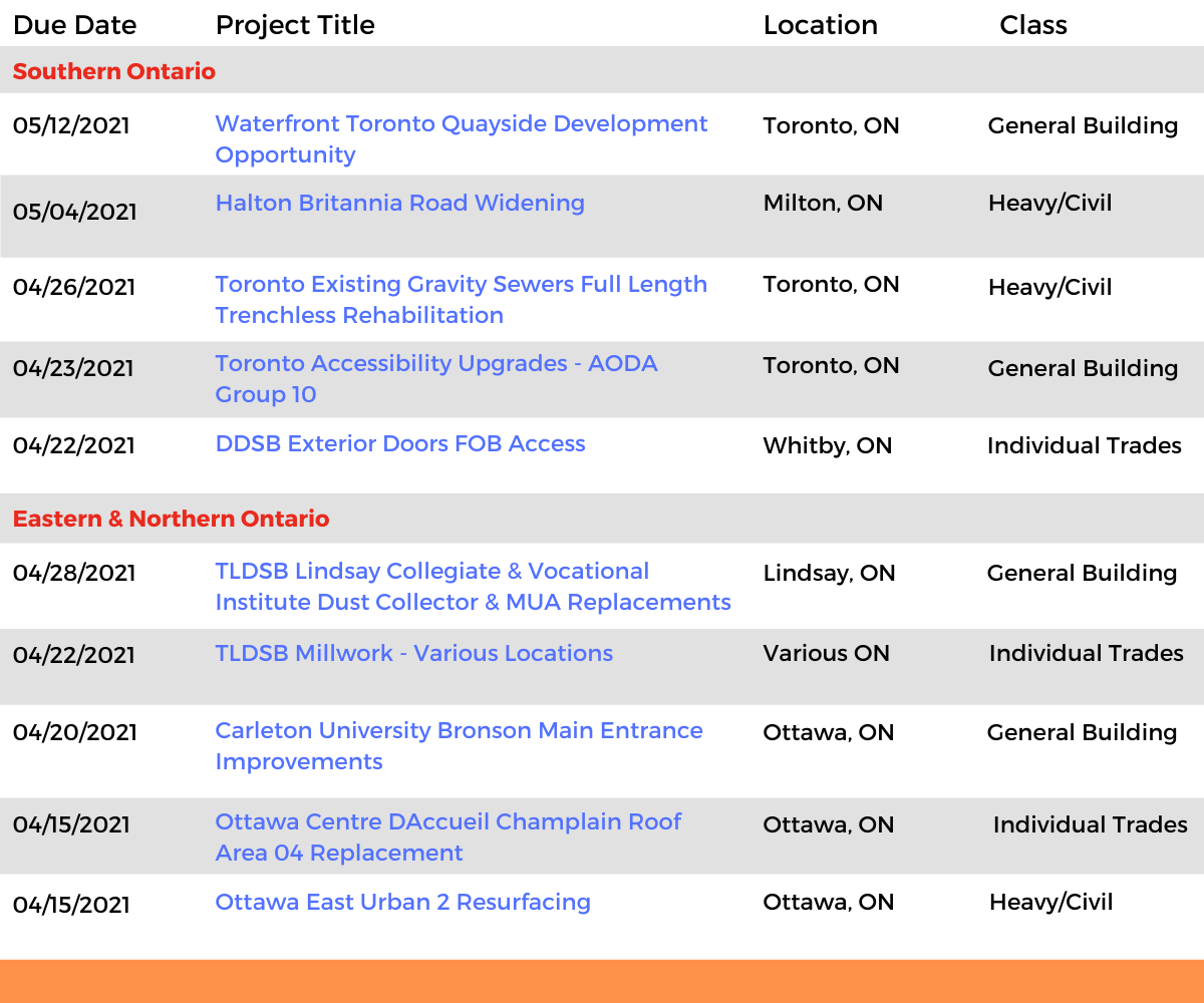 DataBids Ontario Top Leads of the Week - (03212021 - 03272021)