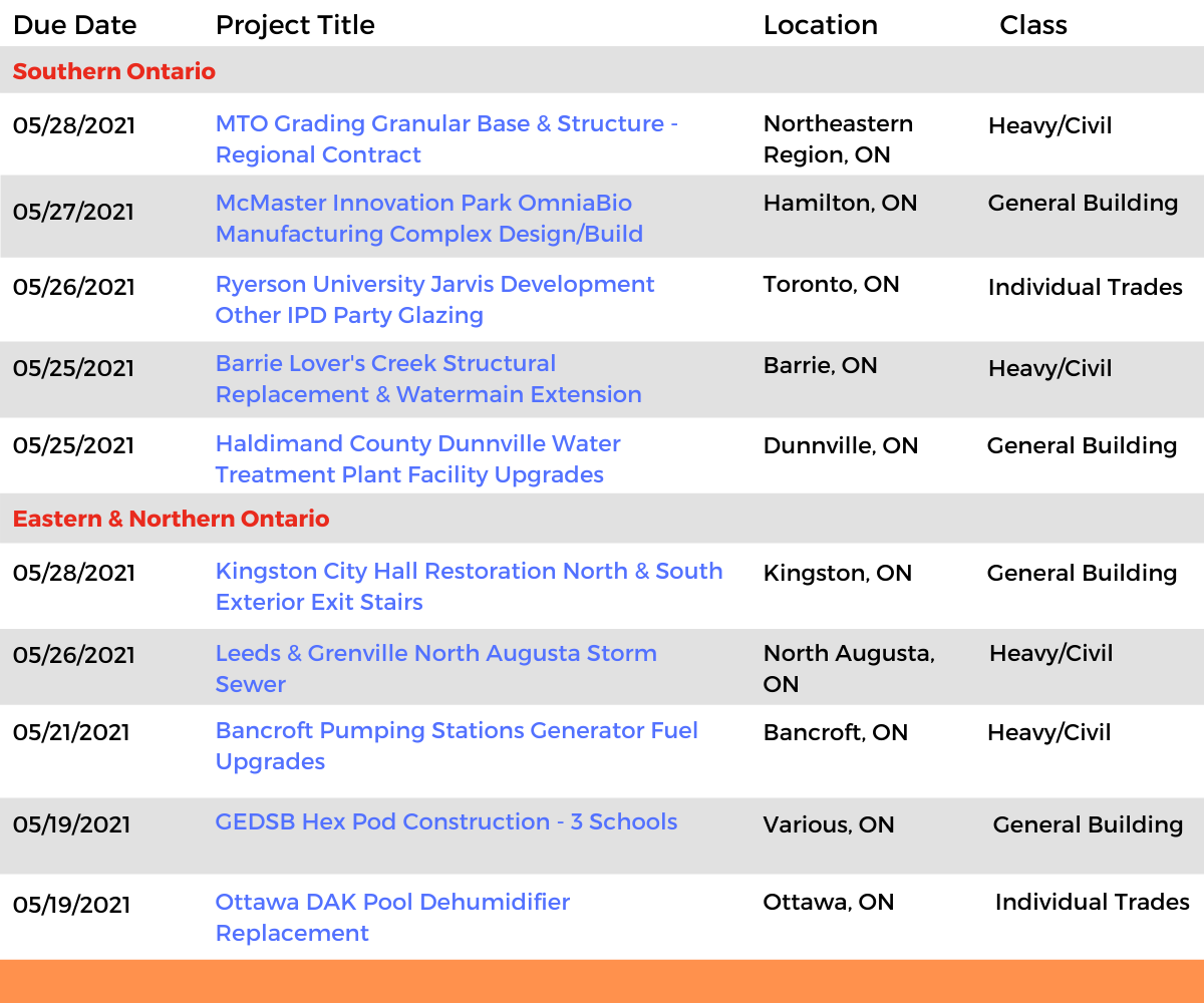 DataBids Ontario Top Leads of the Week - (04252021 - 05012021)