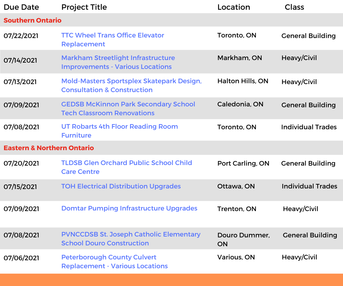 DataBids Ontario Top Leads of the Week - (06132021 - 06192021)