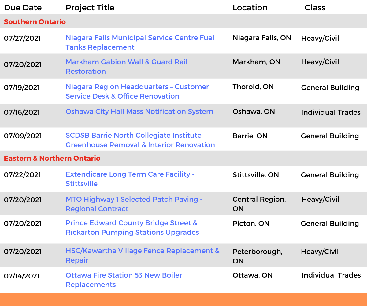 DataBids Ontario Top Leads of the Week - (06202021 - 06262021)