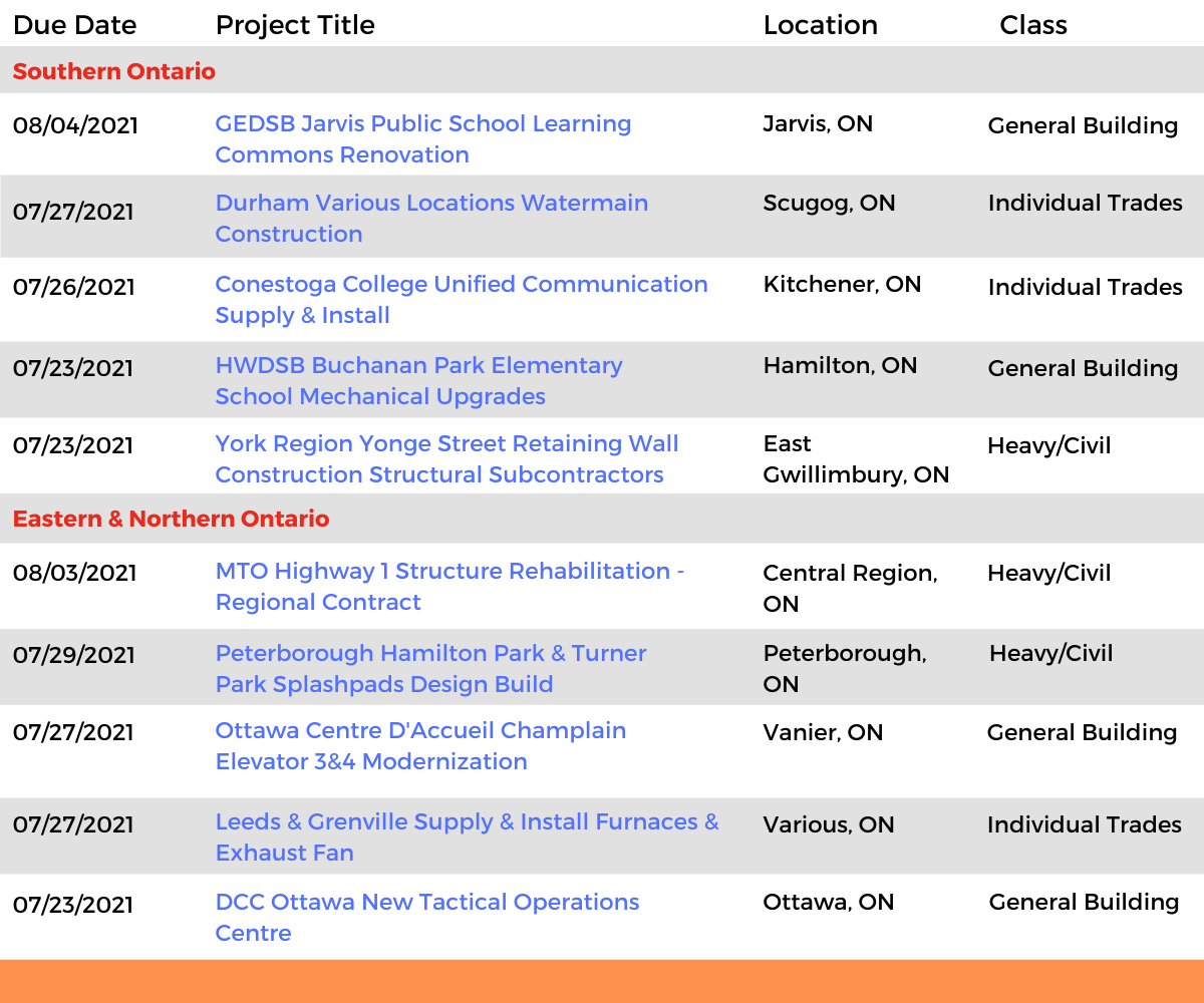 DataBids Ontario Top Leads of the Week - (06272021 - 07032021)