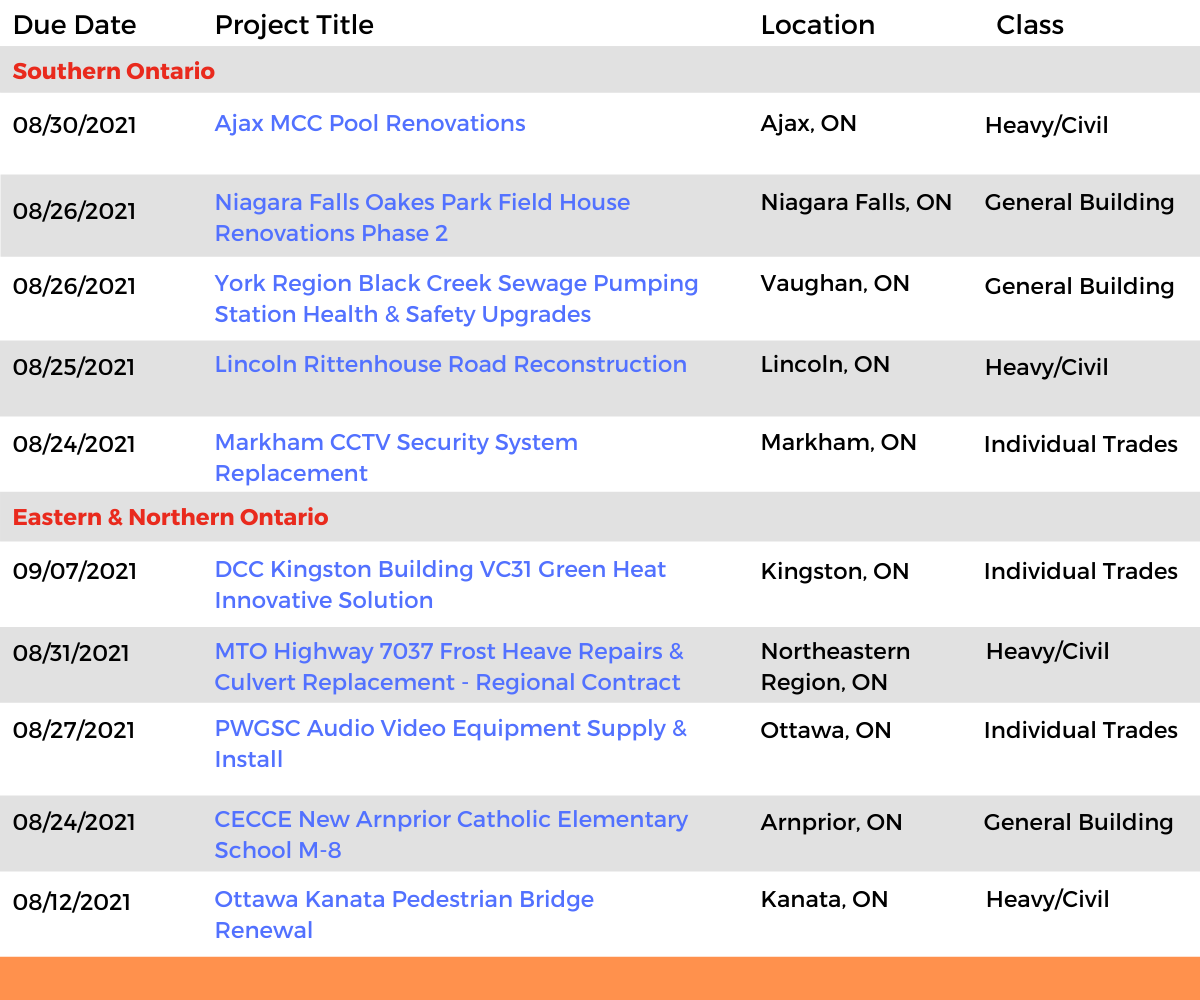 DataBids Ontario Top Leads of the Week - (07252021 - 07312021)