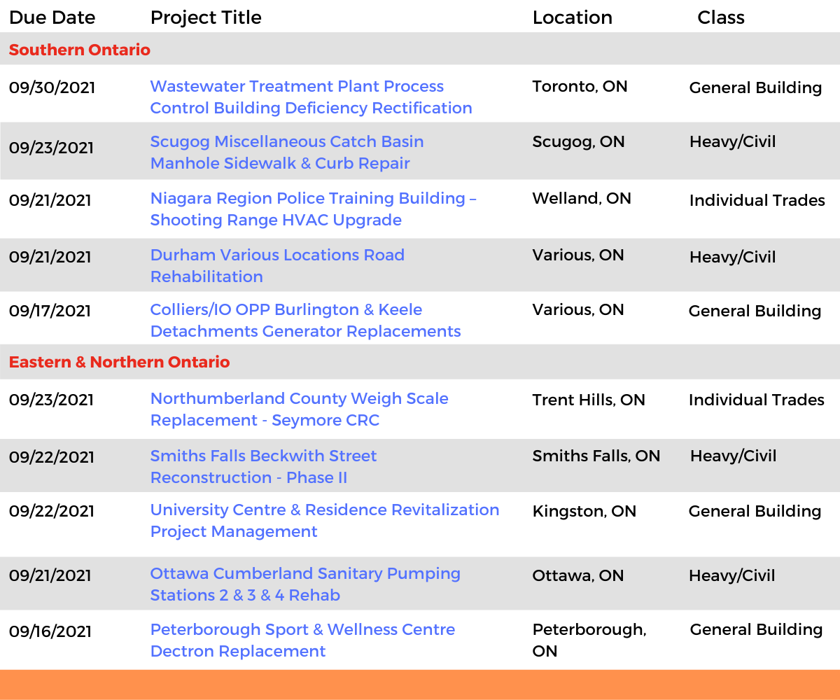 DataBids Ontario Top Leads of the Week - (08222021 - 08282021)