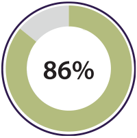 Higher counts of the lactobacilli