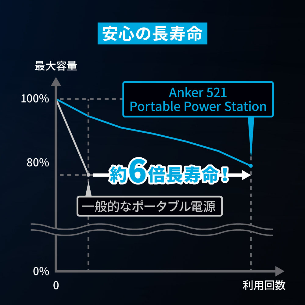 Anker 521 Portable Power Station (PowerHouse 256Wh)  ポータブル電源の製品情報 – Anker  Japan 公式サイト