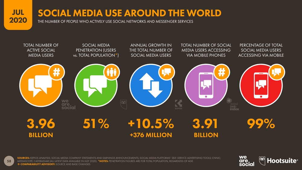 Social-Media-Use-Around-The-World