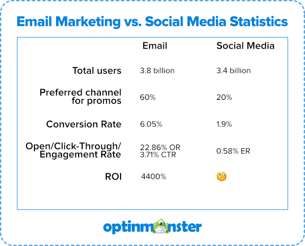 email-vs-social-media-stats-2