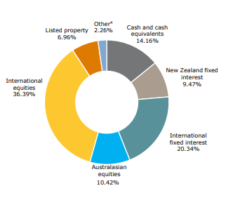 ANZ KiwiSaver Balanced Fund Investment Mix