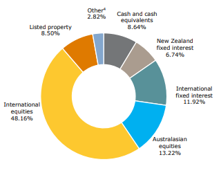 ANZ KiwiSaver Balanced Growth Fund Investment Mix