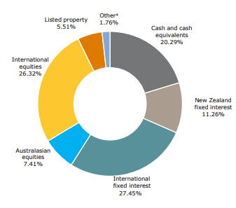 ANZ KiwiSaver Conservative Balanced Fund Investment Mix