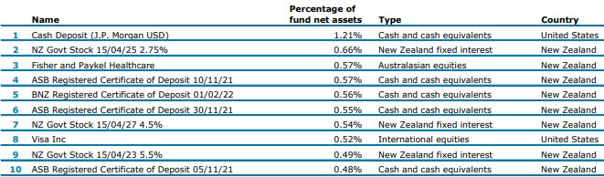ANZ KiwiSaver Conservative Balanced Fund Top Ten Investments-1