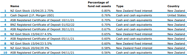 ANZ KiwiSaver Conservative Fund Top Ten Investments-1