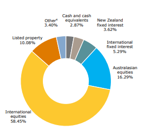 ANZ KiwiSaver Growth Fund Investment Mix