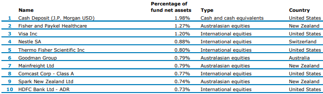 ANZ KiwiSaver Growth Fund Top Ten Investments-1