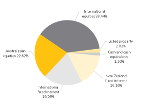 ASB KiwiSaver Balanced Fund Investment Mix