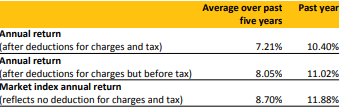 ASB KiwiSaver Balanced Fund Returns