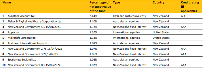 ASB KiwiSaver Balanced Fund Top Ten Investments